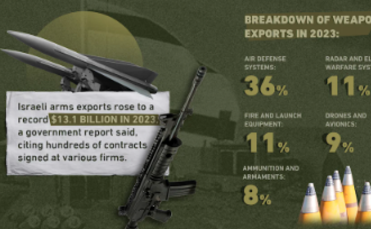 ‘Israel’s’ weapon exports hit all-time record last year